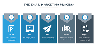 Email  Marketing 
Email automation
